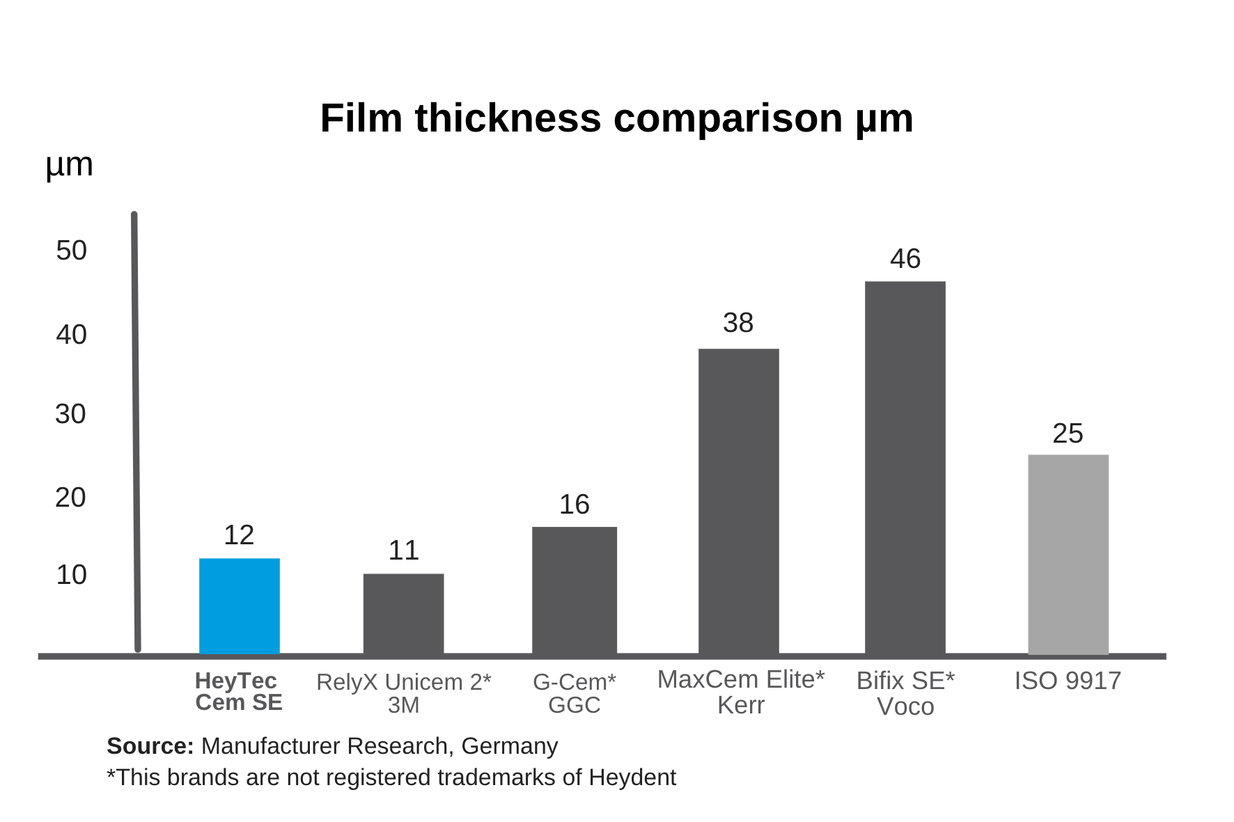 Film thickness dental cements